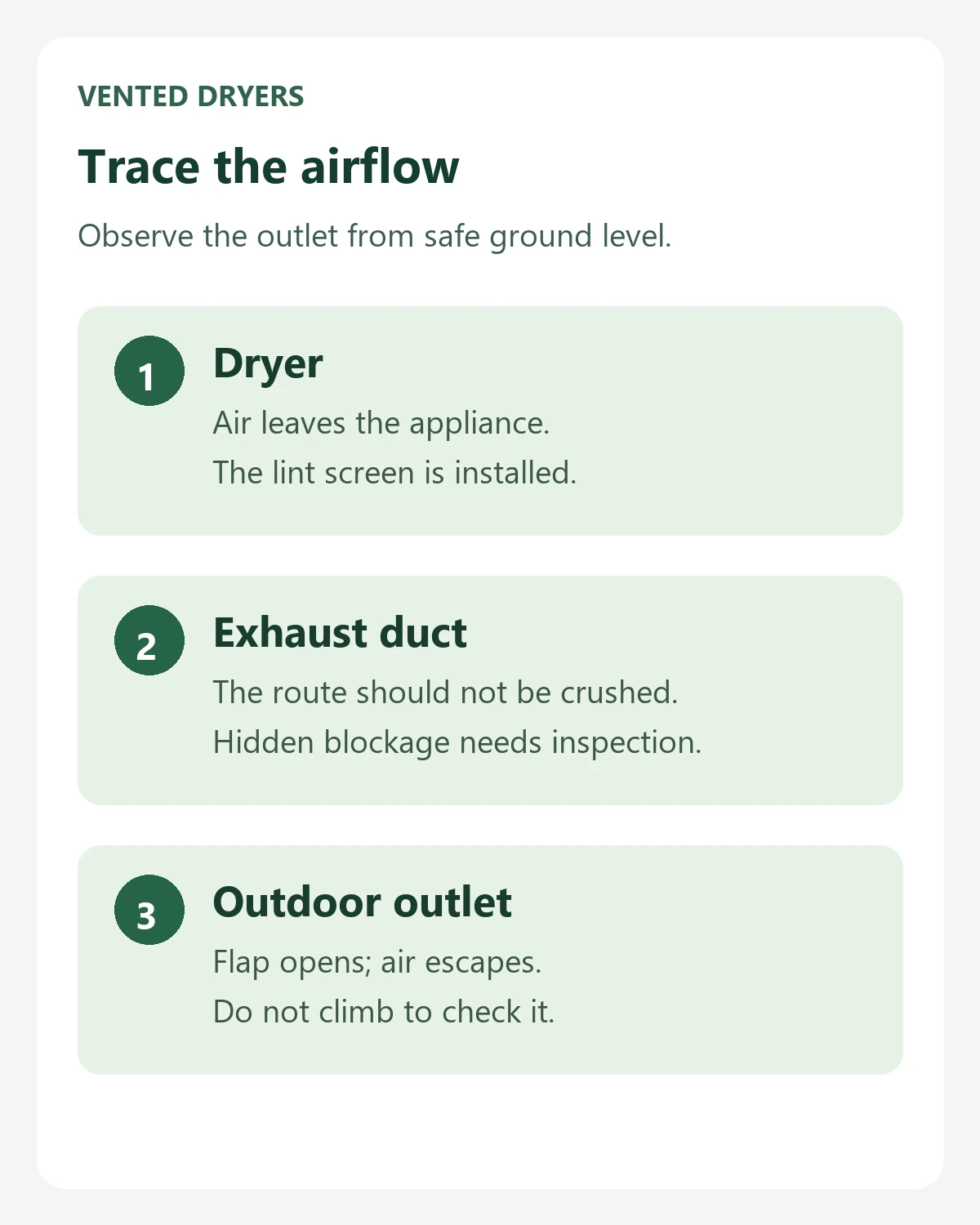 Simple vented-dryer airflow path diagram from dryer and exhaust duct to an outdoor vent flap