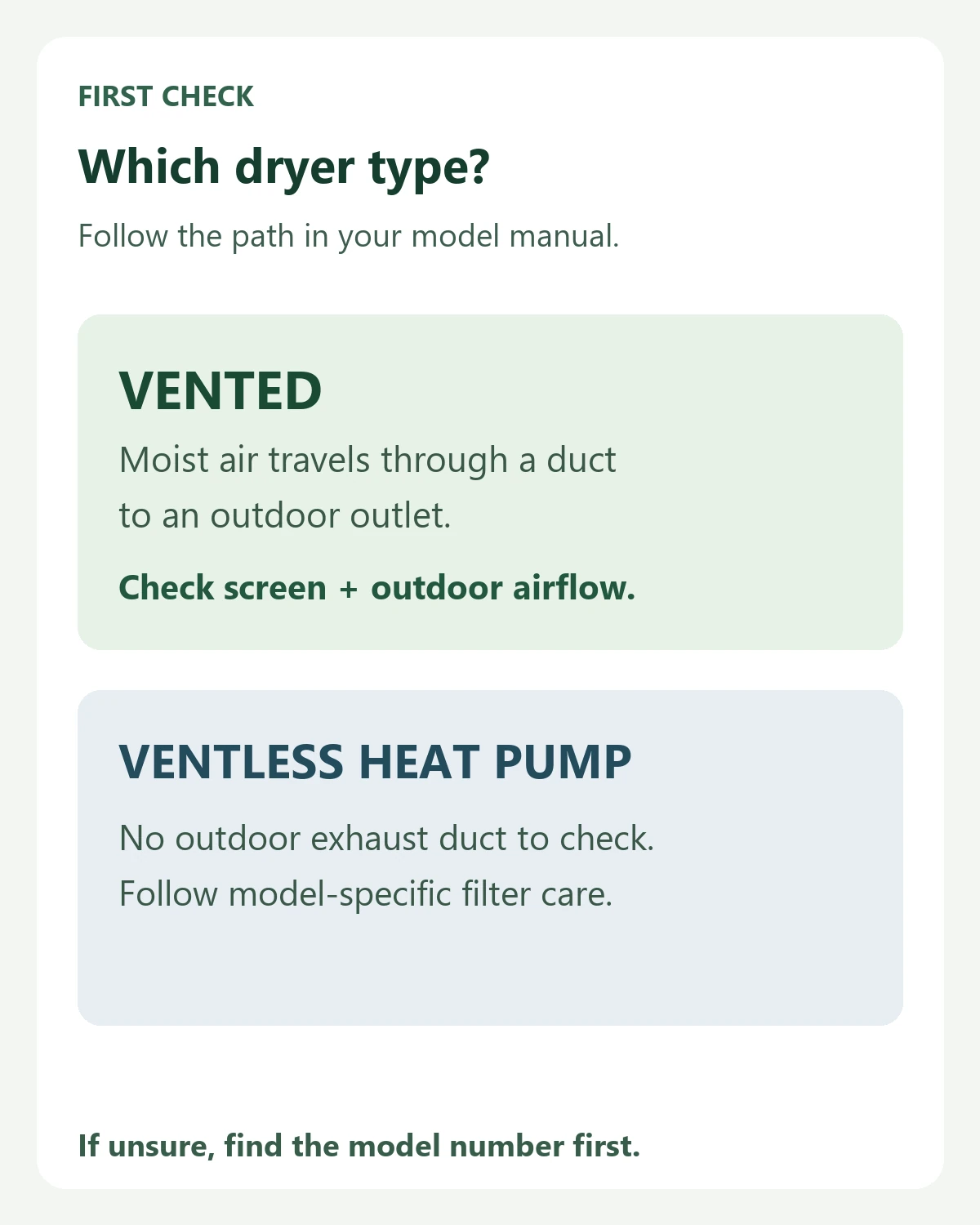 Two-path diagram distinguishing a vented dryer with an outdoor exhaust duct from a ventless heat-pump dryer with model-specific filters