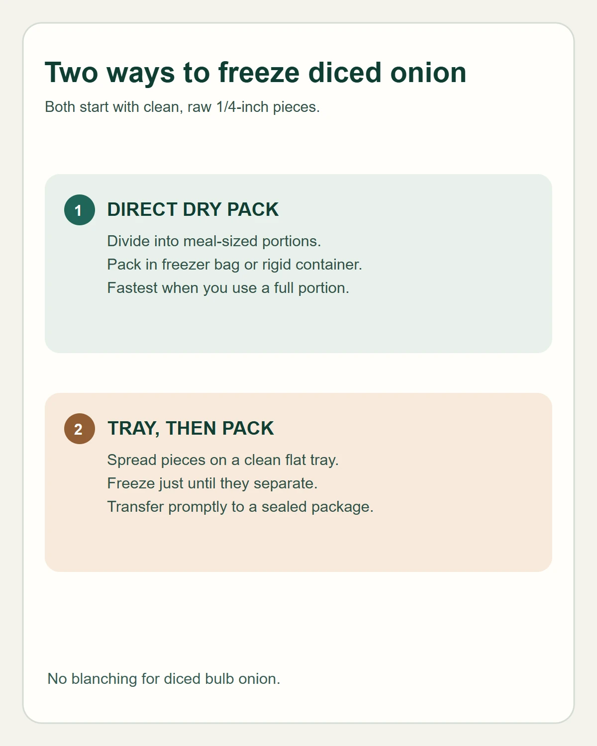 Two-method diagram comparing direct dry packing of diced onions with freezing separated pieces on a tray before packing