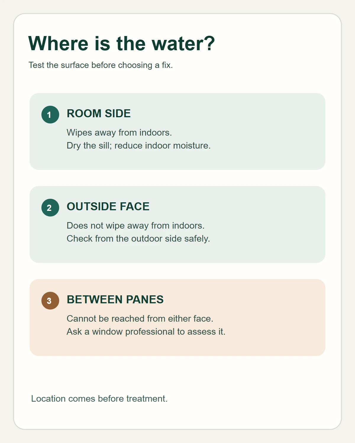 Decision diagram distinguishing condensation on the room side of window glass, outdoors, and between sealed panes